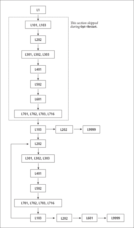 A Route Involving Loops